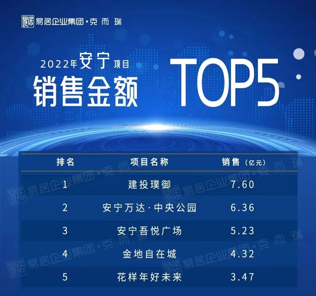 2022年云南房企銷售榜出爐，云南建投一舉躍升第五！