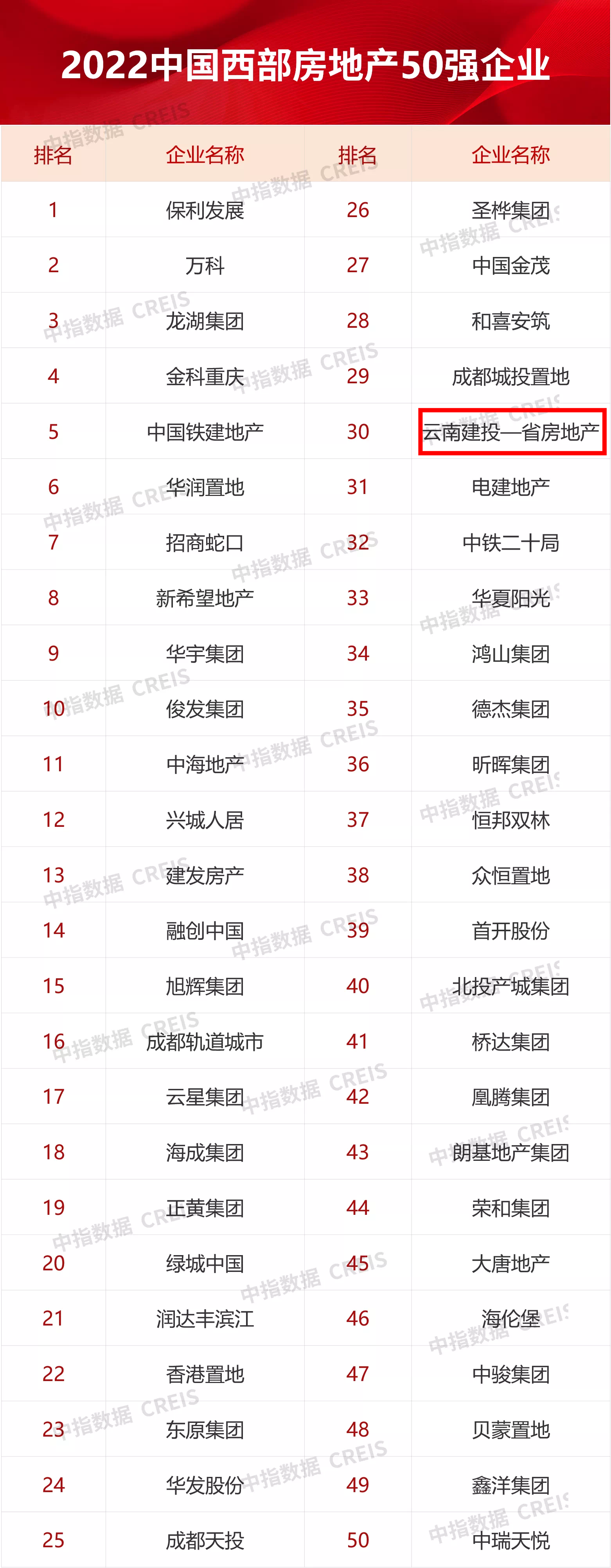 公司位列2022中國西部房地產(chǎn)50強(qiáng)企業(yè)第30位